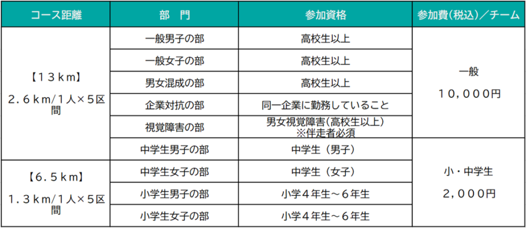 コース・部門・参加資格・参加費